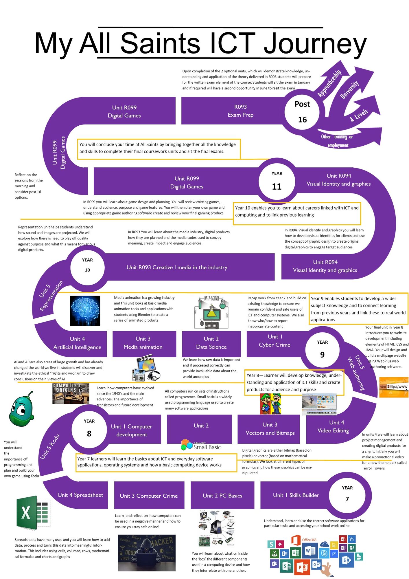 Ict learning journey 2022 onwards