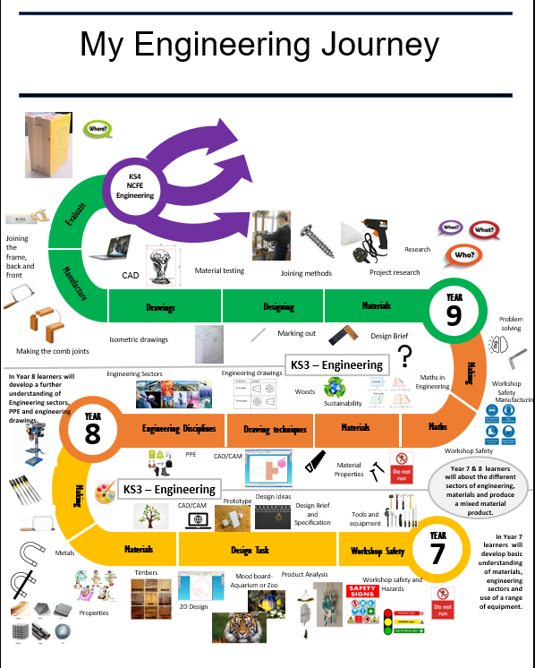 Engineering journey 7 9