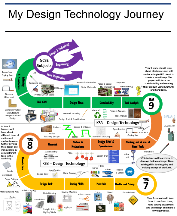 DT Learning Journey 23 24 KS3