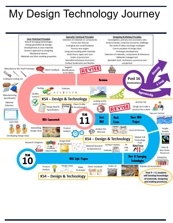 DT Learning Journey 23 24 KS4