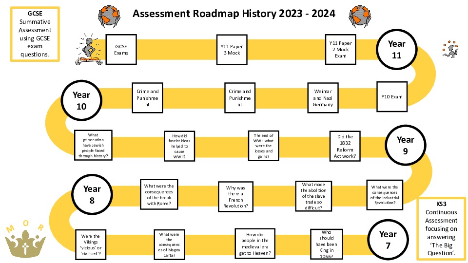 2023 24 Assessment Road Map History