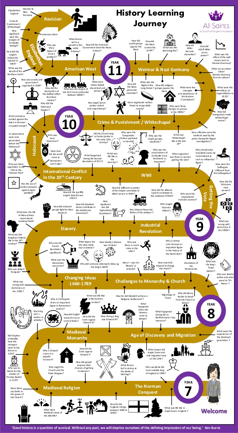 Y7 11 History Learning Journey