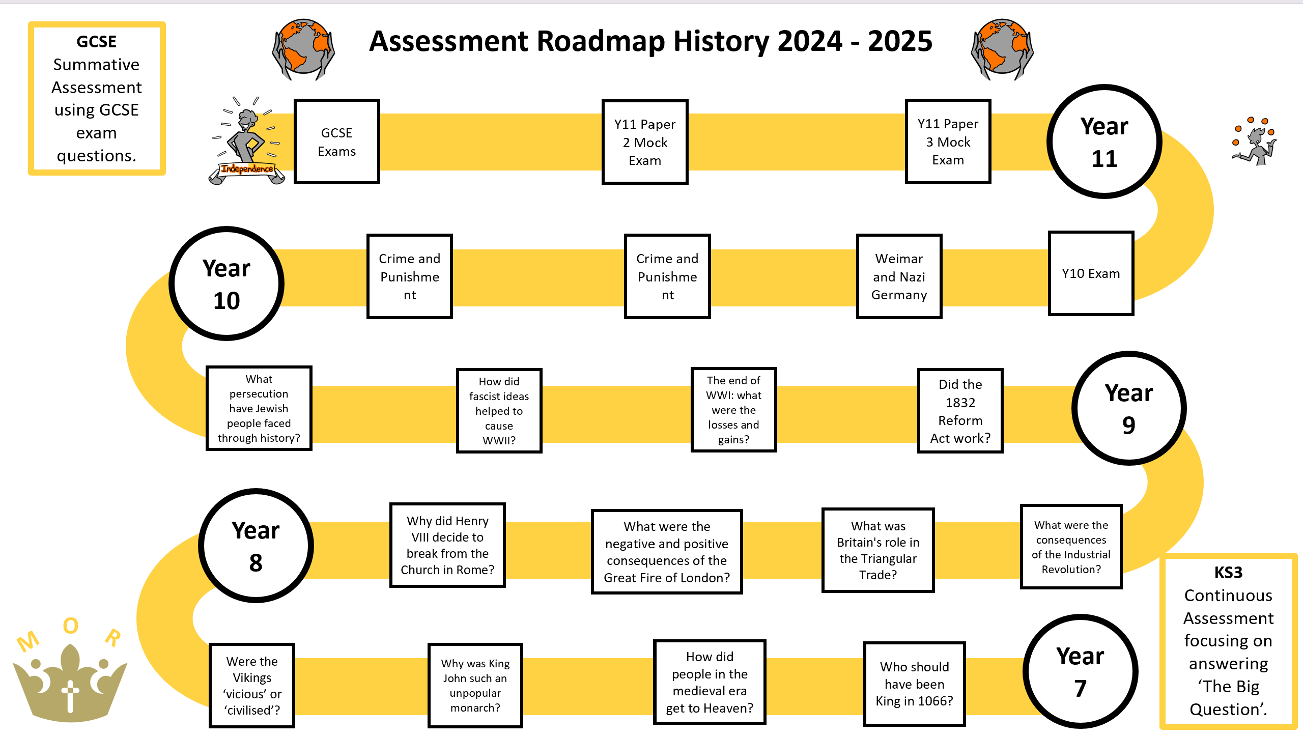 History assessment journey 2024 25 ks3