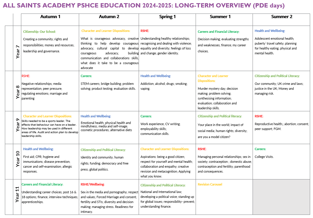 Pshce progression long term overview 24 25