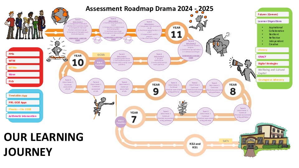 Drama Assessment Road Map 2024 2025