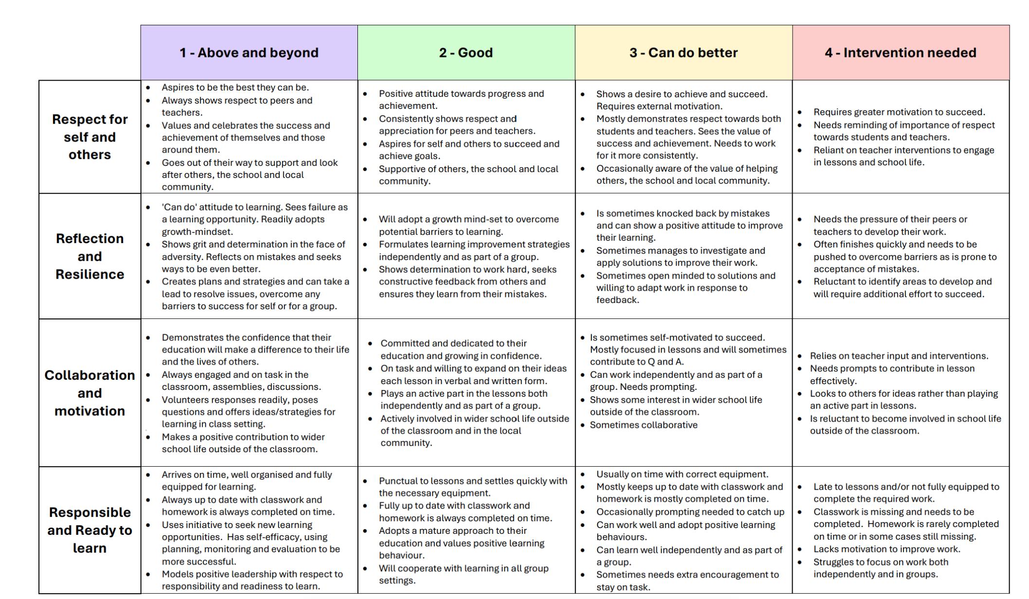 Grading table