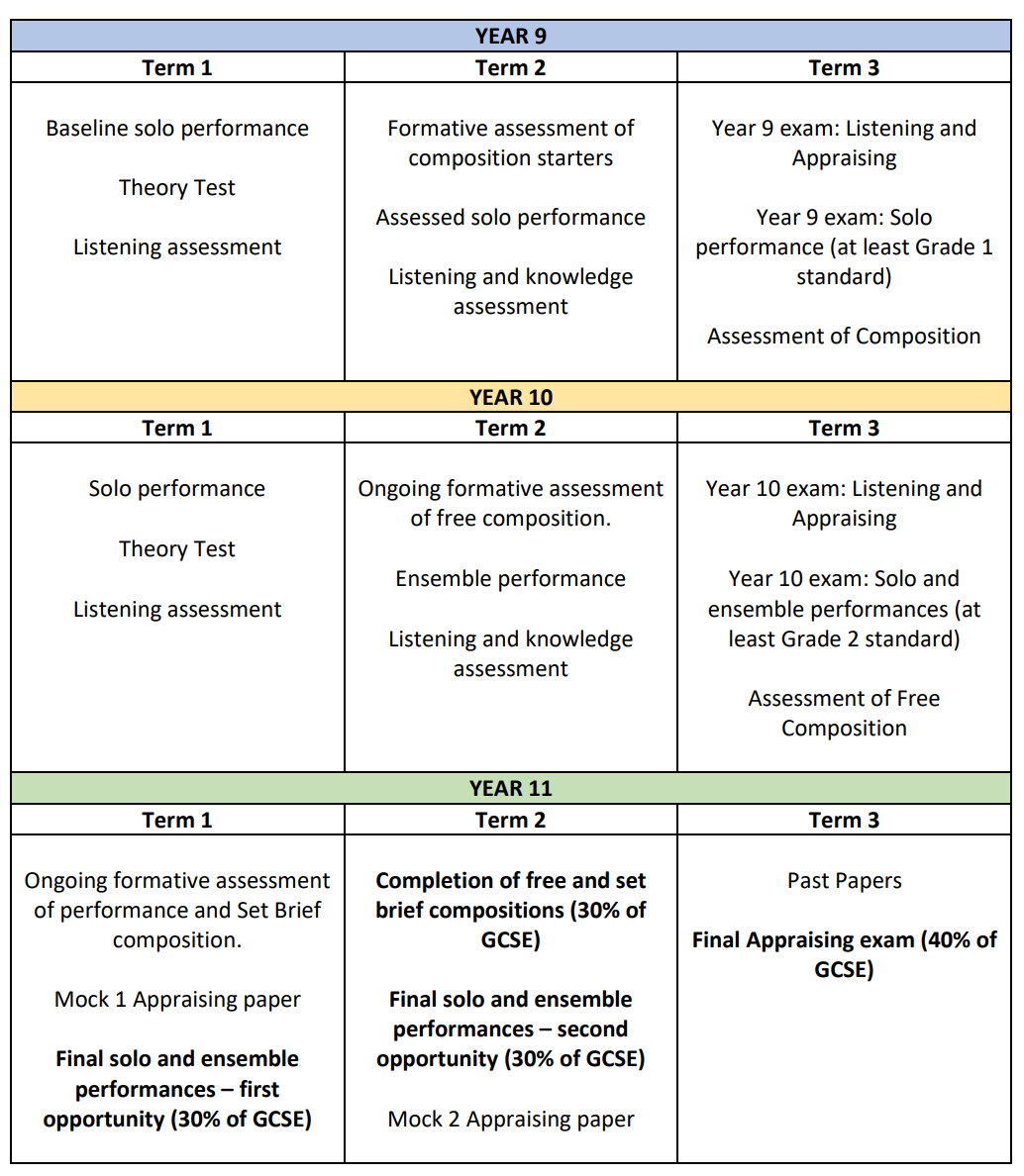 Assessment in Music GCSE 3YR 2025