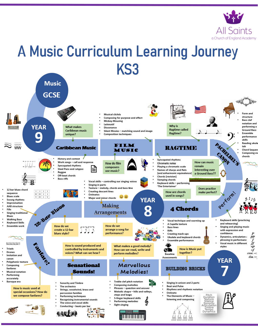 2025 KS3 2YR Music Learning Journey