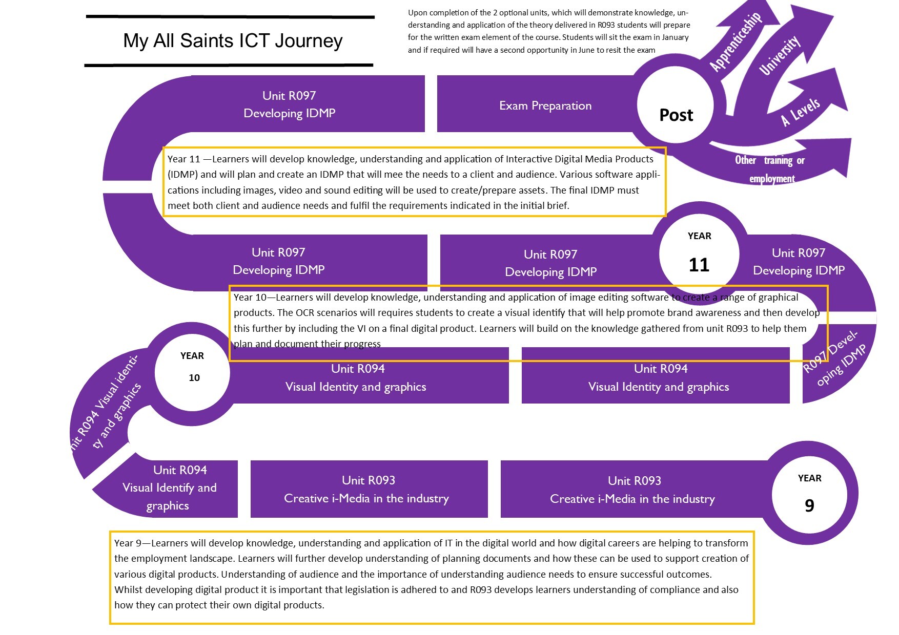 KS 4 Creative iMedia learning journey 2025 onwards