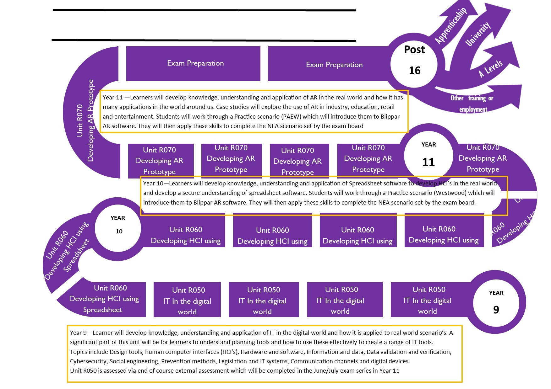 KS 4 IT learning journey 2025 onwards