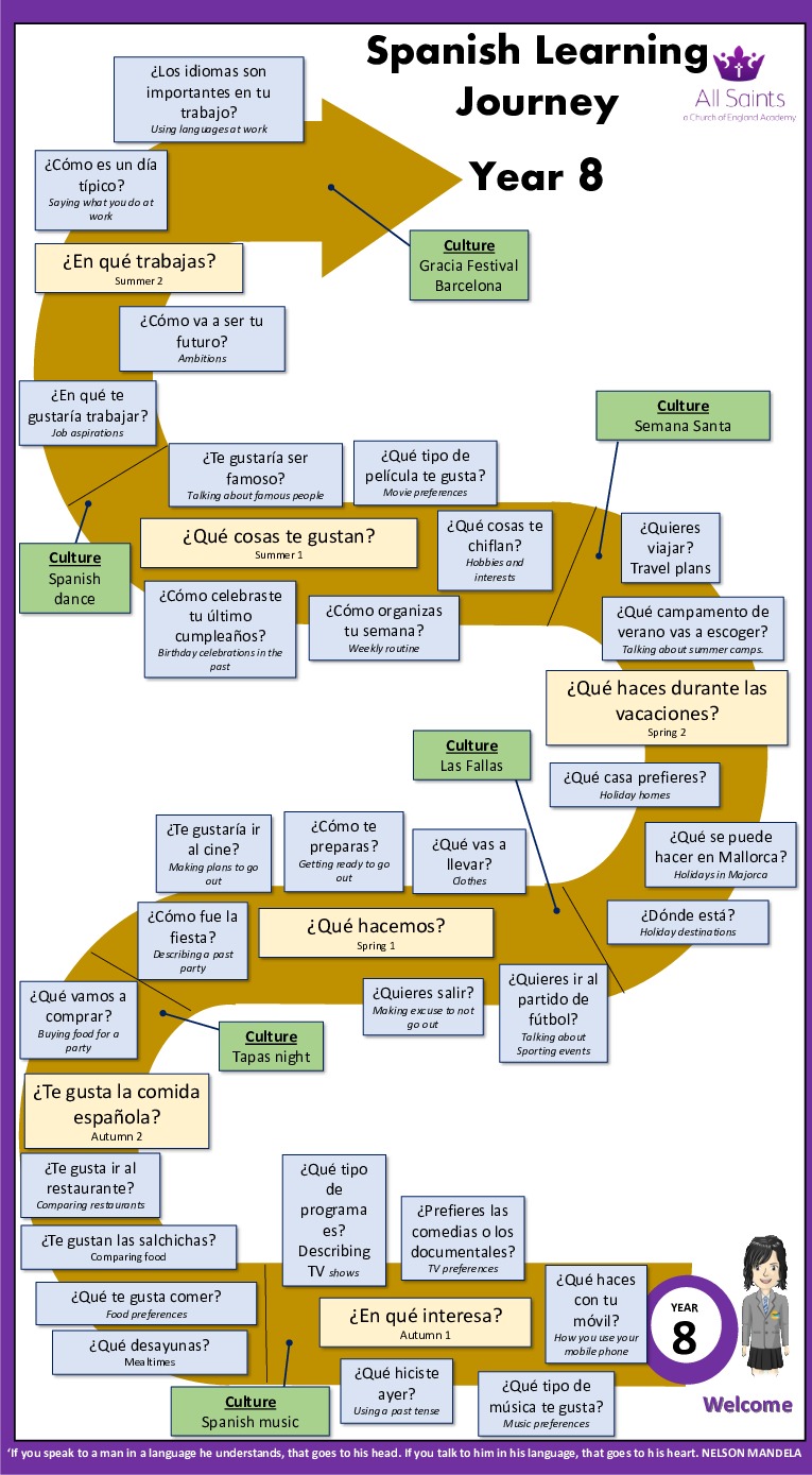 Learning journey Y8