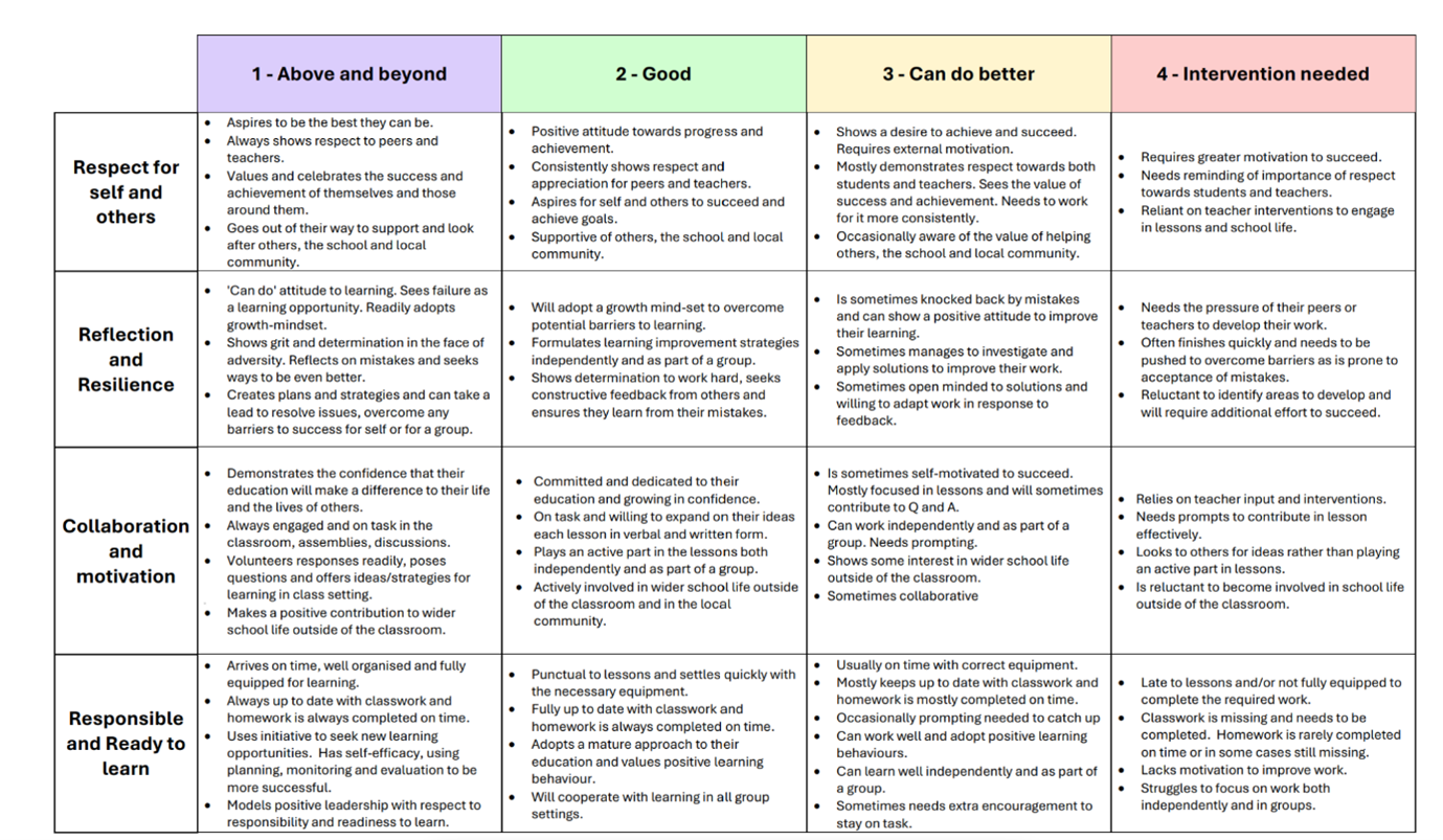 Learning characteristics