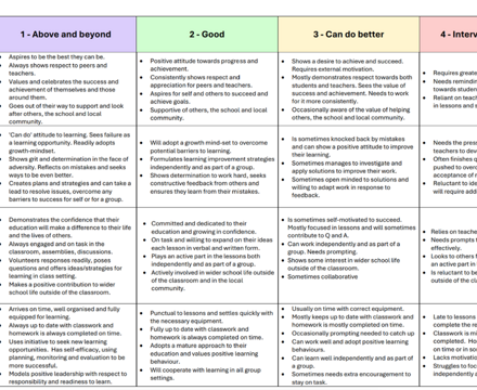 Learning characteristics