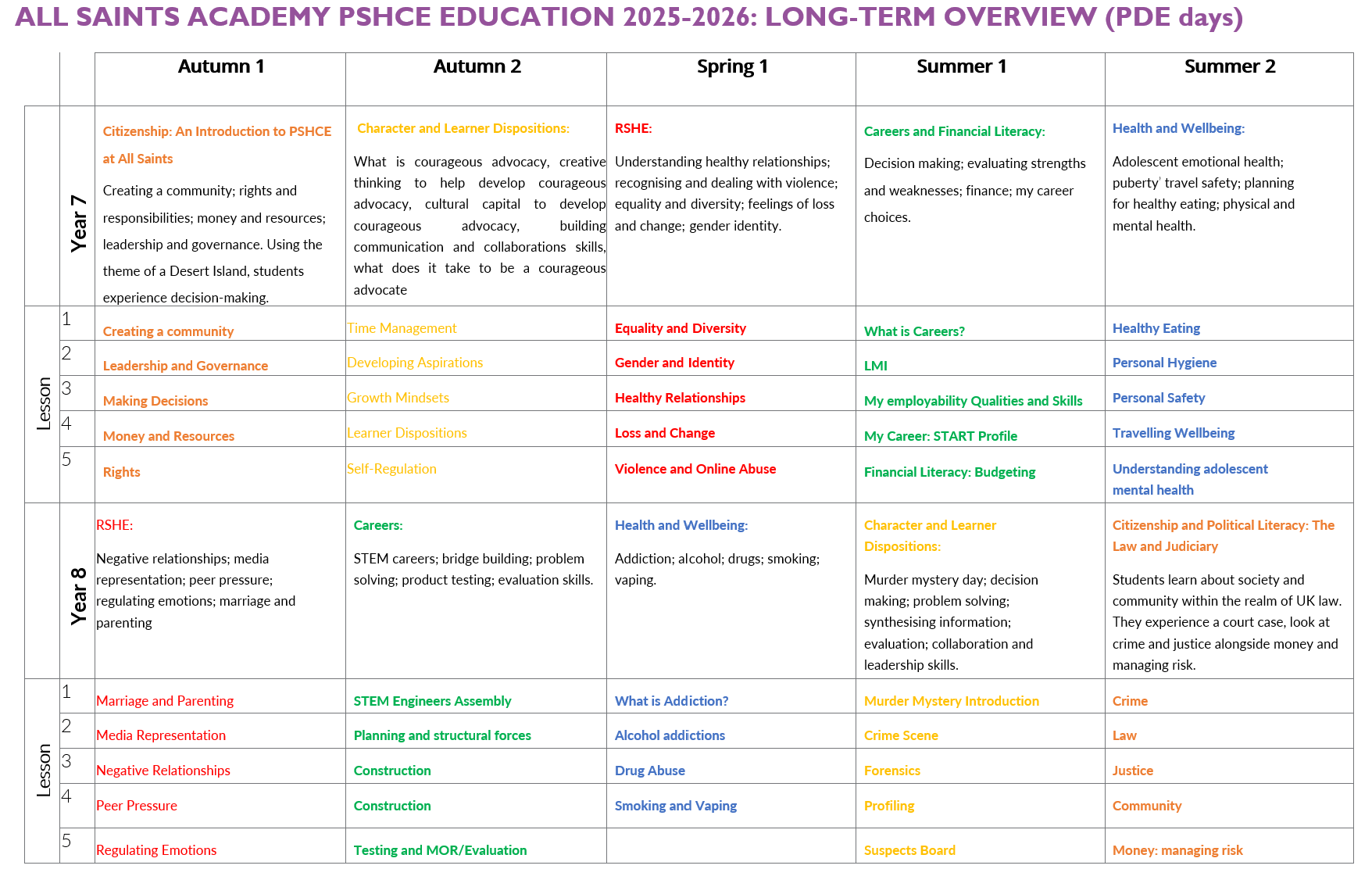 Long term overview Y7 8 2025