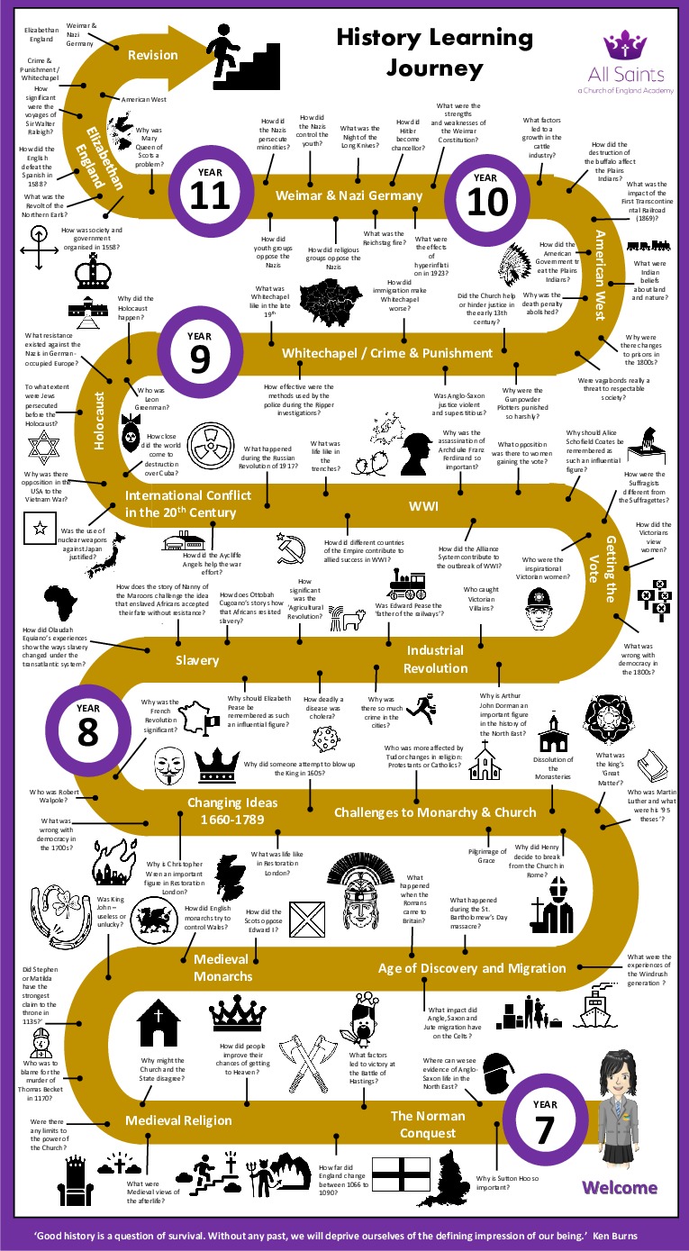 Y7 11 History Learning Journey 2025 26