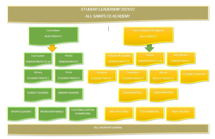 Student Leadership structure