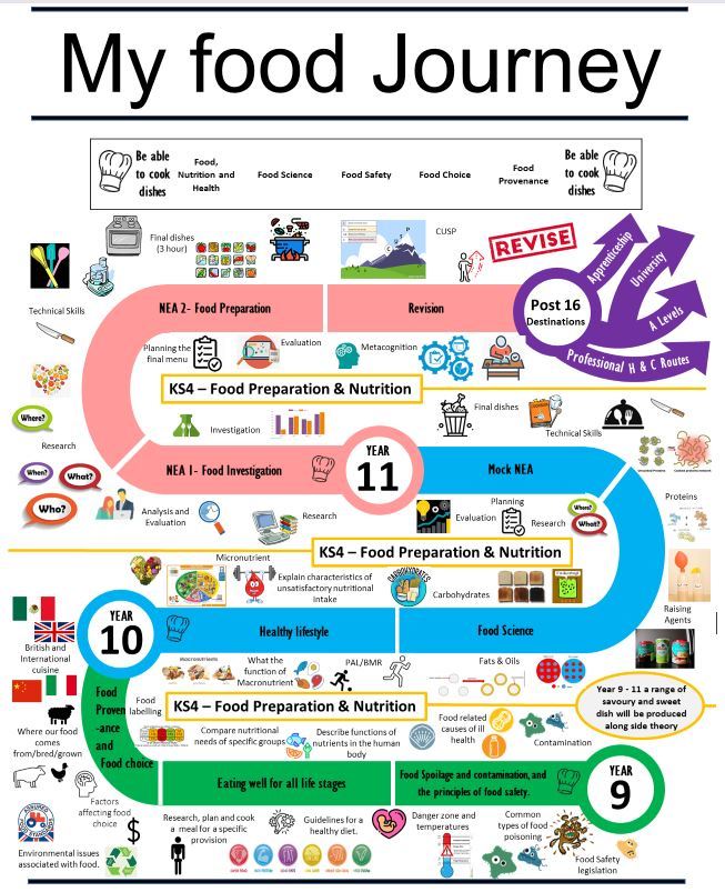 Food Learning Journey KS4